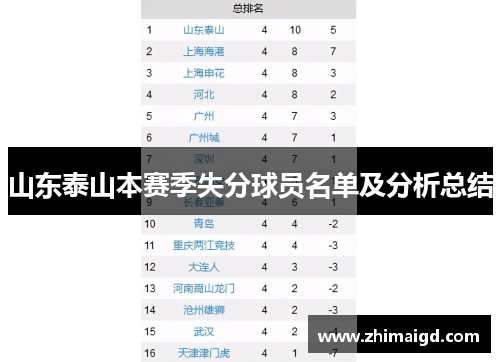山东泰山本赛季失分球员名单及分析总结